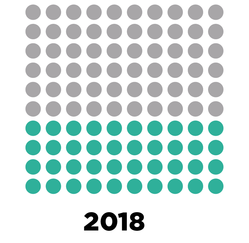 In 2018 40% of Businesses Reported that More Than 5% of their Digital Budgets went to Artificial Intelligence