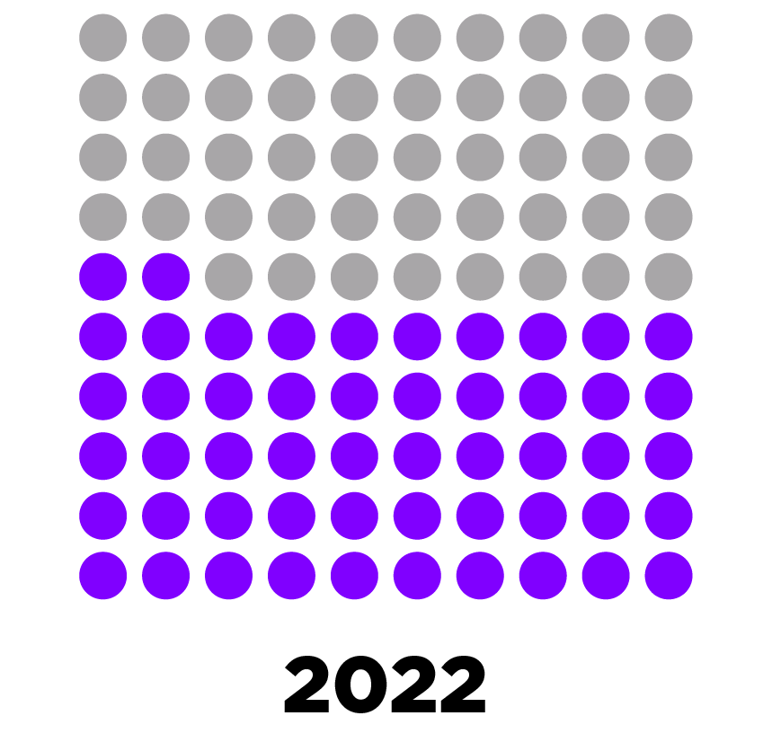 In 2022 52% of Businesses Reported that More Than 5% of their Digital Budgets went to Artificial Intelligence
