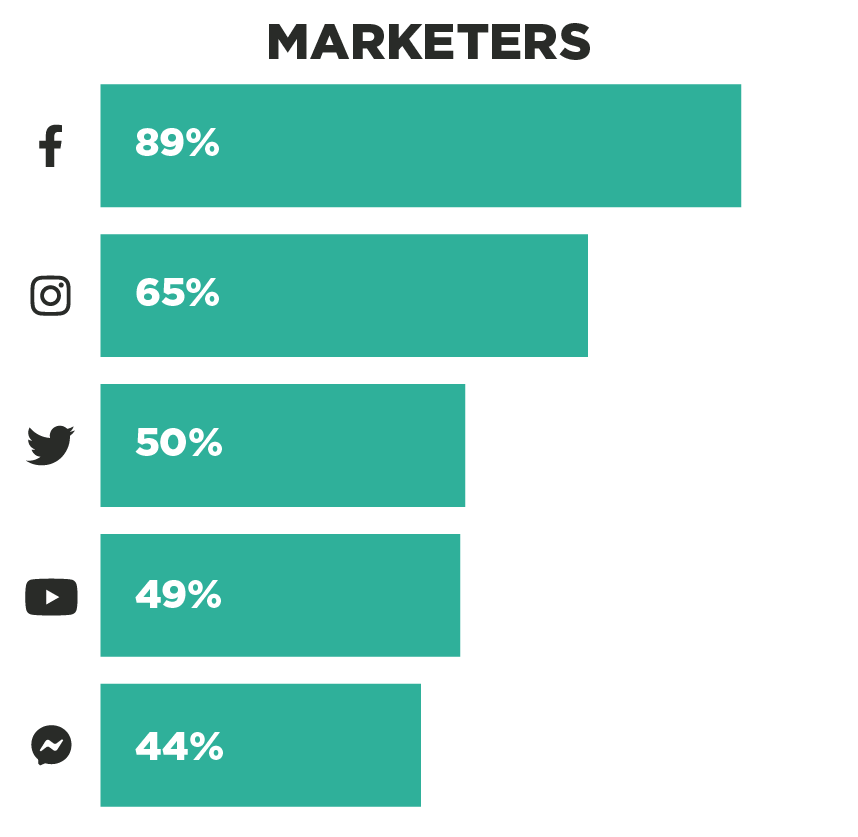 Marketers Bar Graph