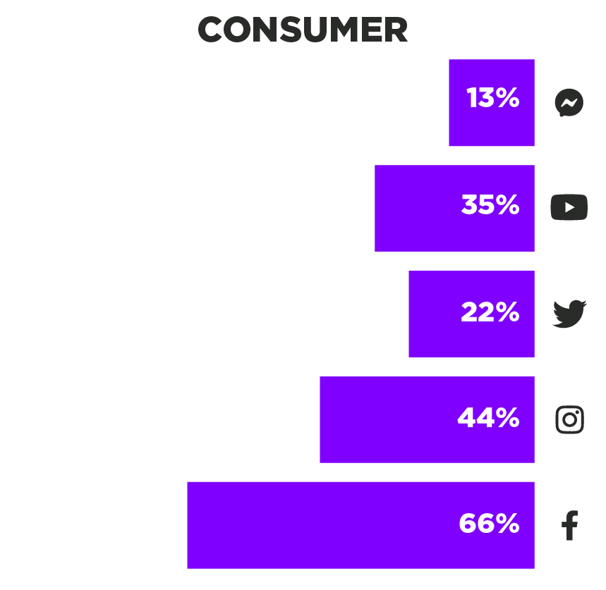 Consumers Bar Graph