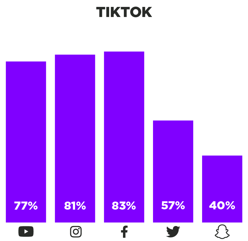 TikTok Column Chart